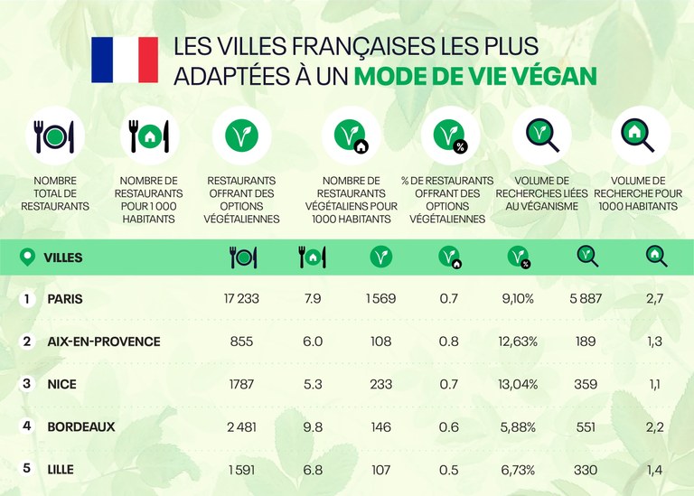 Le città francesi più adatte a un modo di vita vegano © Reebok