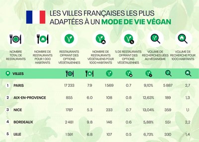 Le città francesi più adatte a un modo di vita vegano © Reebok